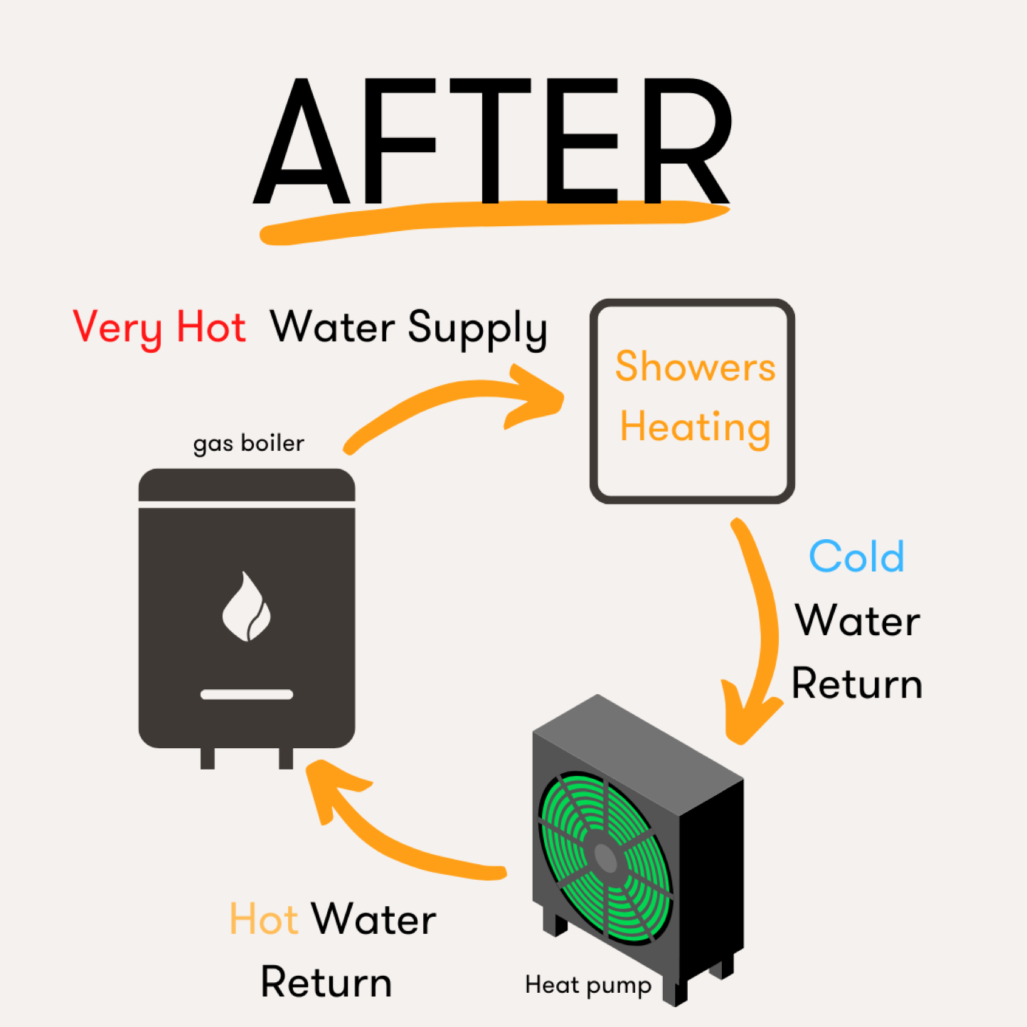 diagram of How a boiler works using a air source heat pump